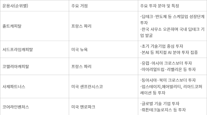 모태펀드 '글로벌 VC' 출자 1위는 佛 '졸트캐피탈'…유럽계 두각