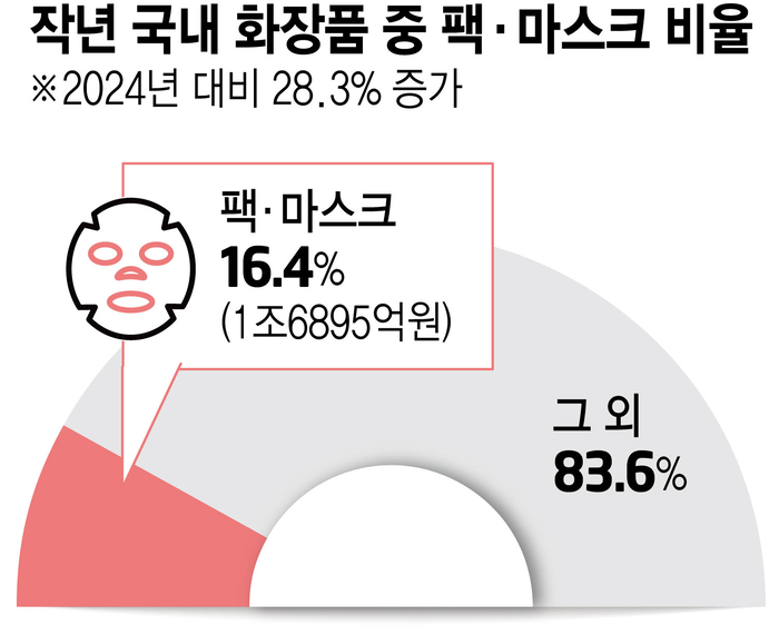 하이드로겔 마스크 생산능력 한계치 도달…K뷰티 제조사 증설 속도전