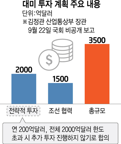 대미 투자 1호 '텍사스 가스발전' 확정