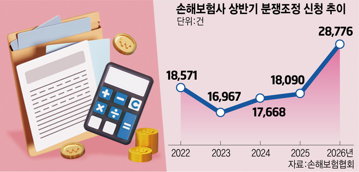 '백내장 사태 때보다 심하다'…손해보험, 분쟁 신청 '역대 최대'