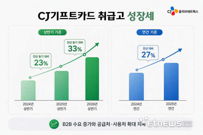 CJ올리브네트웍스, 기프트카드 상반기 취급고 전년比 33% ↑...B2B 수요 증가·공급처 확대