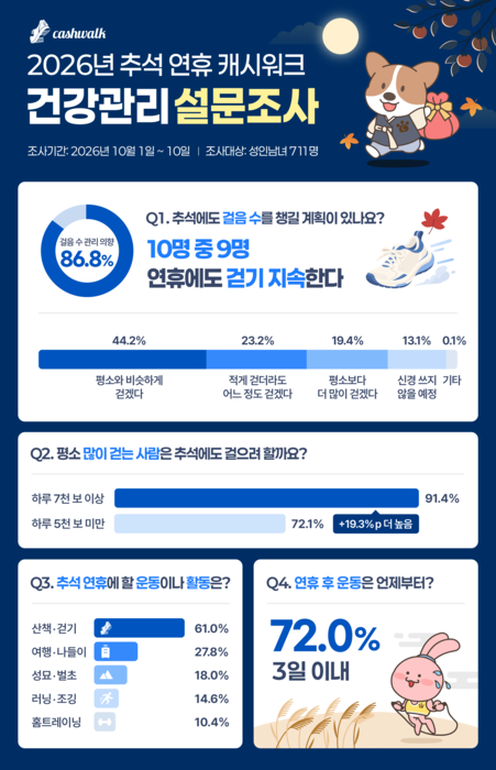 2026 추석 연휴 캐시워크 건강관리 설문조사 인포그래픽.(제공=넛지헬스케어)