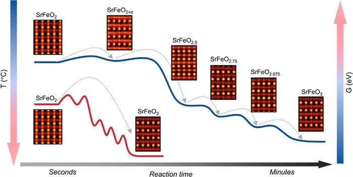 온도에 따라 갈라지는 SrFeO₂ ↔ SrFeO₃ 상전이 경로.