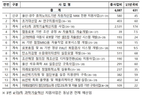 울산시, '산업AX NEXUS 실증단지' 조성