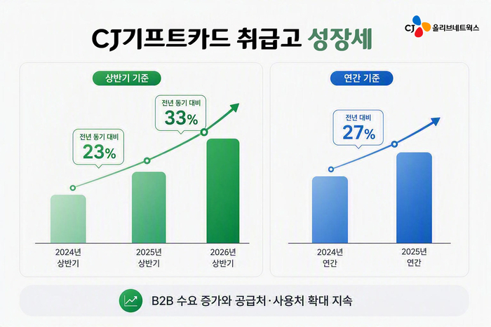 CJ올리브네트웍는 2026년 상반기 기프트카드 취급고가 전년 동기 대비 33% 이상 증가하며 역대 최대 반기 실적을 기록했다고 22일 밝혔다.
