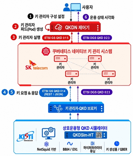 KISTI와 SKT와 함꼐 이룬 개발 기술 모식도