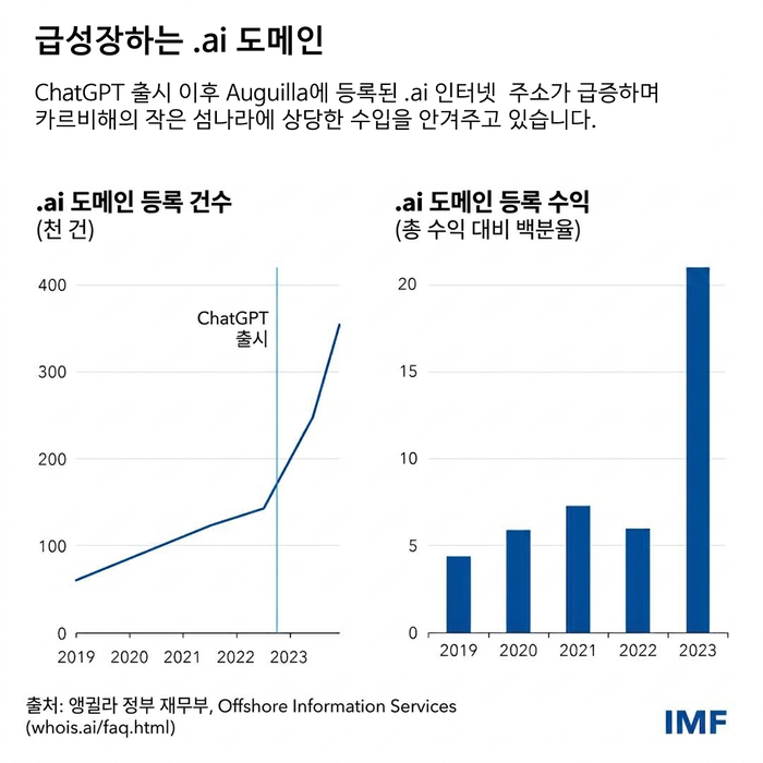[테크 차이나] 120만달러짜리 '디지털 영토'…AI 기업들, '.ai' 도메인 확보 전쟁