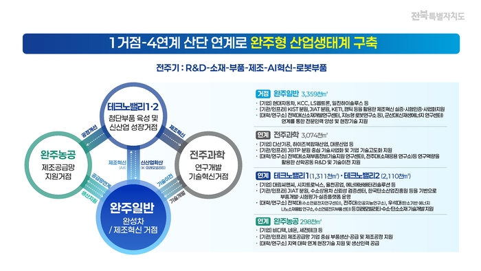 안주산업벨트 'K-미래모빌리티 제조혁신 산단' 추잔 계획.