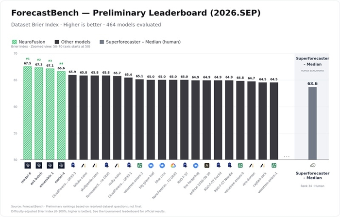 9월 18일 기준 ForecastBench Preliminary Leaderboard 순위. 사진=뉴로퓨전