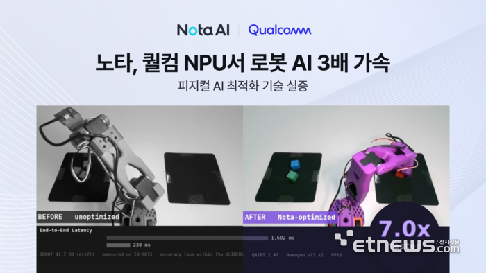 노타가 퀄컴 산업용 시스템온칩(SoC) 신경망처리장치(NPU)에서 인공지능(AI) 모델을 최적화해 로봇팔 작업 속도를 3배 높였다고 22일 밝혔다.