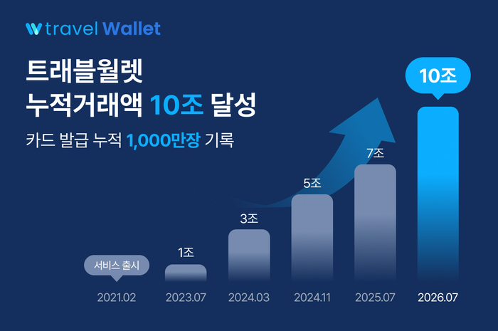 사진=트래블월렛