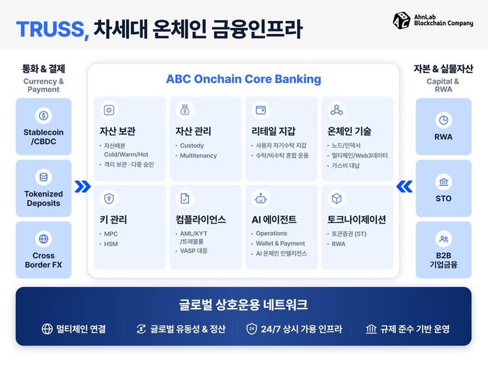 안랩블록체인컴퍼니 기업용 디지털자산 플랫폼 '트러스(TRUSS)' (출처=안랩)
