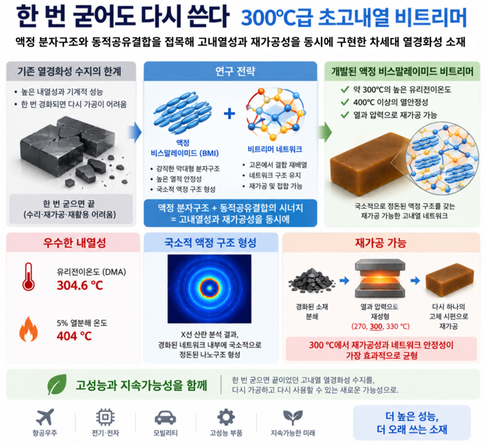 액정 분자구조와 동적공유결합을 결합한 300℃급 초고내열 비트리머 연구 개요. (여현욱 교수)