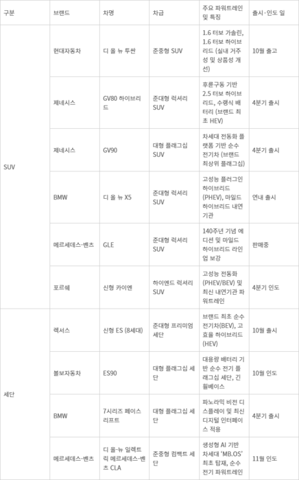 4분기 국내에 출시·인도되는 차량 [자료: 각 사]
