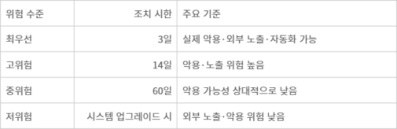 미국 CISA이 제시한 연방민간행정부기관(FCEB) 대상 위험도별 취약점 조치 시한 - 미국 CISA이 제시한 연방민간행정부기관(FCEB) 대상 위험도별 취약점 조치 시한 (출처=CISA)