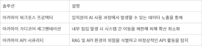 아카마이 주요 AI 보안 솔루션