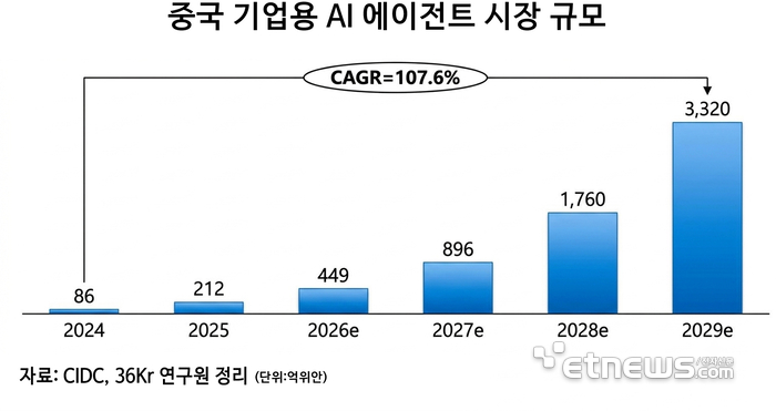 [테크 차이나] 中 AI 에이전트 시장, '대화'에서 '실행'으로