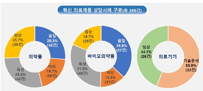 식약처, '의료제품 개발 상담사례집' 개정…신속 제품화 지원