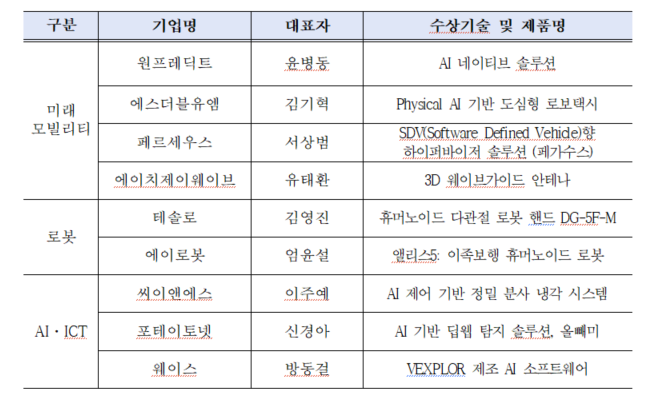 최고혁신기술상 기업과 기술명