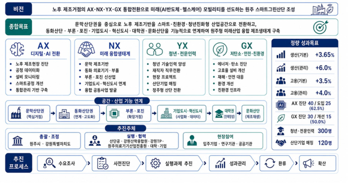원주 노후산단에 3124억원 투입…미래산업 스마트그린 산단으로 전환