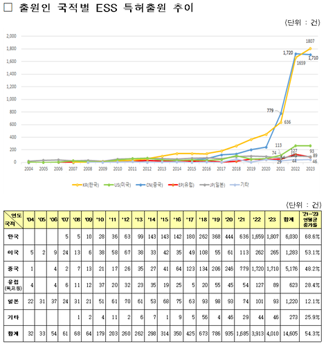 지식재산처, K-배터리 전력망용 ESS 특허 '세계 제패'… 글로벌 기술 패권 쥐었다