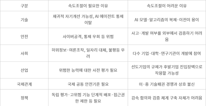 AI 속도론 관련 주장