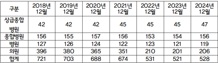 의료기관 종별 분만실 운영 기관 수 추이.(제공=건강보험심사평가원)