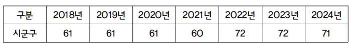 시.군.구 단위 분만 인프라 소멸(분만실 “0”개 지자체) 현황.(제공=건강보험심사평가원)