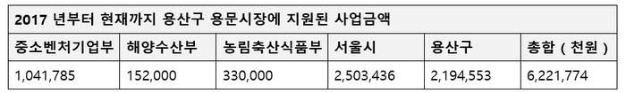 〈표〉용산구 용문시장에 지원된 사업 금액 〈출처〉중소벤처기업부 , 해양수산부 , 농림축산식품부 , 서울시 , 용산구 , 장철민 의원실 재구성