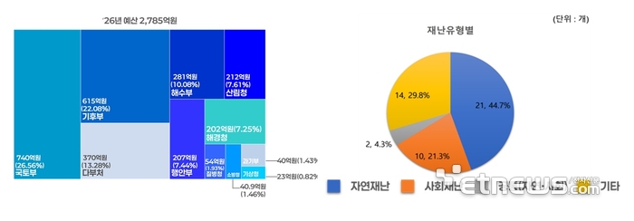 2026년 재난안전 AX관련 사업 현황