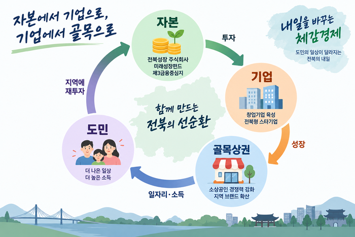 전북 경제 선순환 설계도.