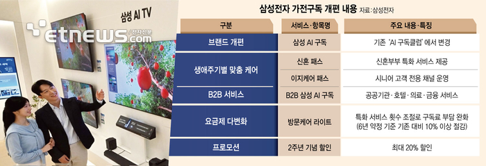 삼성전자 “AI 구독, 신혼·시니어·기업 고객 서비스 신설”