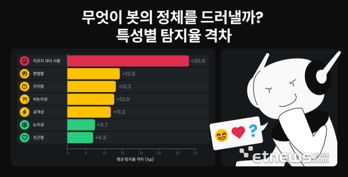 “SNS AI 봇, 친근할수록 더 못 알아본다”…탐지율 38% 불과