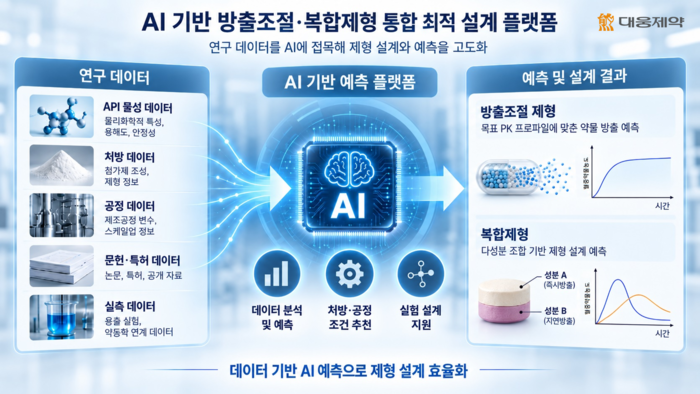 AI 기반 방출조절 복합제형 통합 최적 설계 플랫폼 (자료=대웅제약)