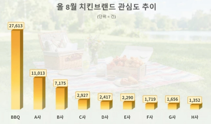 제너시스BBQ 그룹은 지난 8월 국내 주요 치킨 프랜차이즈 가운데 BBQ의 온라인 정보량이 가장 많은 것으로 나타났다고 28일 밝혔다. 〈자료 BBQ〉