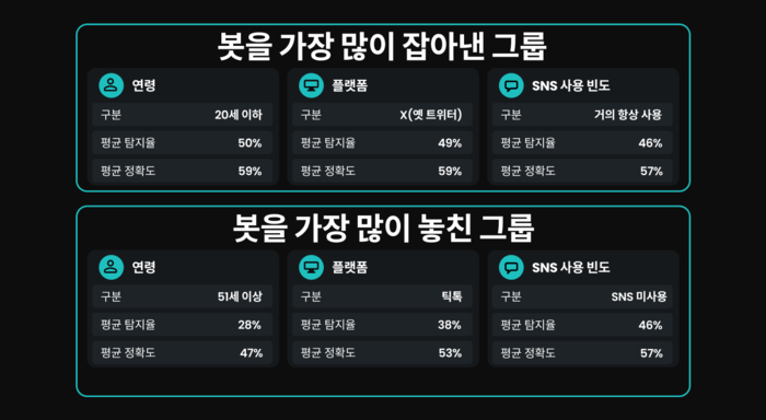 “SNS AI 봇, 친근할수록 더 못 알아본다”…탐지율 38% 불과