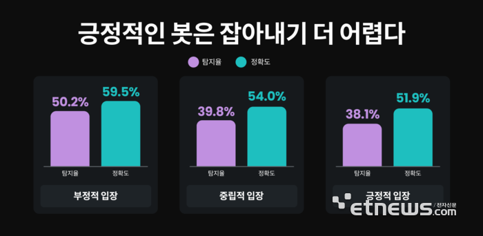 “SNS AI 봇, 친근할수록 더 못 알아본다”…탐지율 38% 불과