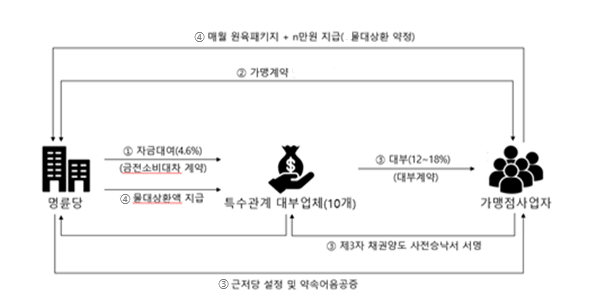 가맹사업과 대부거래의 구조. (자료=공정위)