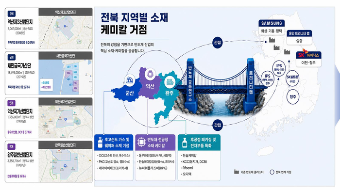 전북특별자치도반도체소재, 케미칼 특성화 전략.