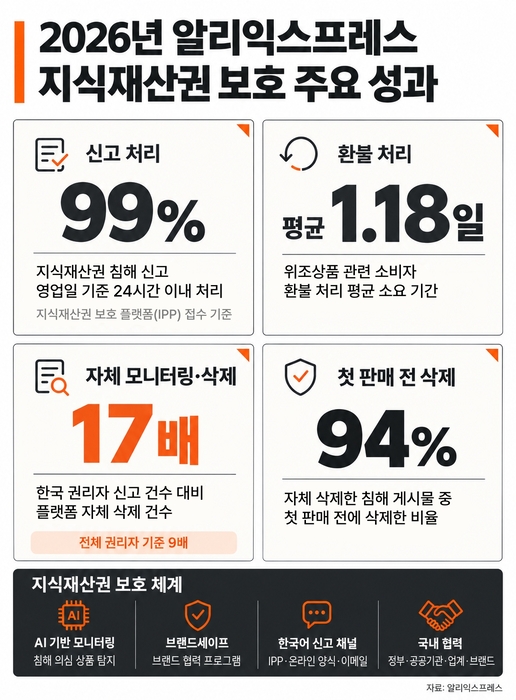 알리익스프레스, 韓 내 지식재산권 보호 성과 공개
