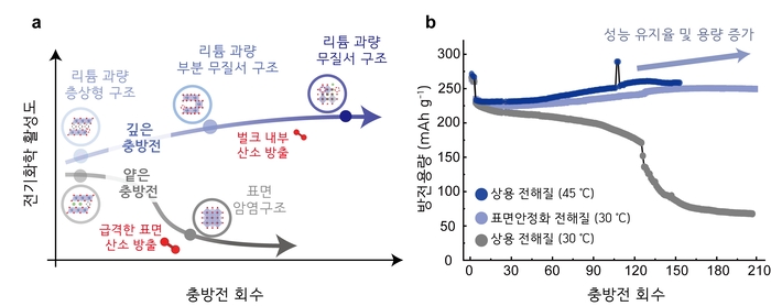 a. 충전 깊이에 따른 LMRO의 구조 변화 경로. 충전 깊이가 증가할수록 소재 내부에서 산소 공공이 쉽게 형성되고 그 농도가 누적되면서 양이온 무질서화가 점진적으로 진행된다. b. 표면 안정화 전략을 적용하거나 고온에서 배터리를 구동하면 매 사이클 더 깊은 충전 상태에 도달할 수 있으며, 이에 따라 양이온 무질서 구조가 유도되어 우수한 수명 특성으로 이어진다.