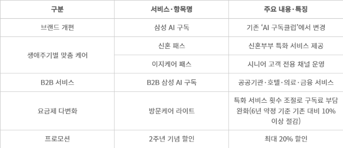 삼성전자 가전 구독 사업 - 주요 개편·신규 서비스. (자료=삼성전자)