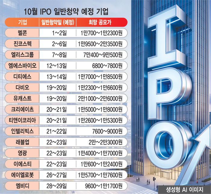 10월 공모주 청약 러시…로봇·AI 줄줄이 상장