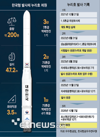 누리호 5차 발사 D-7, 3단 로켓 조립으로 발사 채비 마쳐