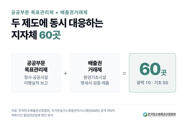목표관리제, 배출권거래제 등 동시 대응 지자체 60곳. 사진=한국탄소배출권산업협회