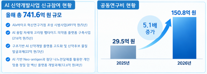 케이메디허브 AI 신약개발사업 신규참여 및 공동연구비 현황