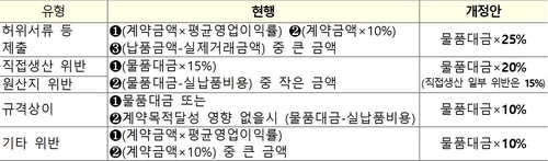 부정한 행위의 유형 및 산정기준(제12조제1항) 개정안】