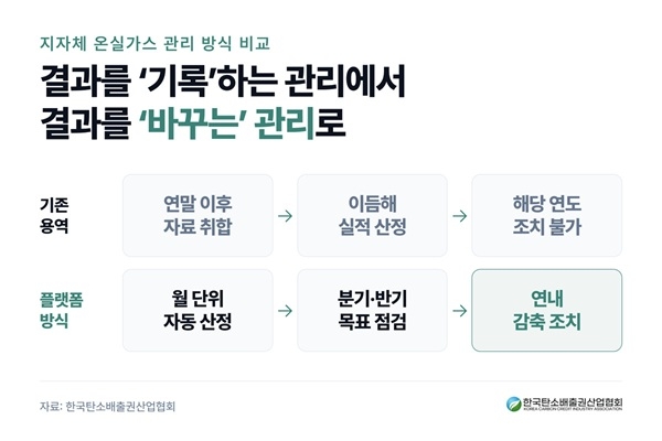 협회 제시 지자체 온실가스 관리 방식 비교. 사진=한국탄소배출권산업협회