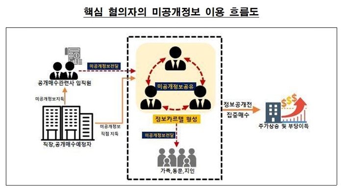 명문대 경영동아리 출신 '정보카르텔'…내부정보로 200억 부당이득 챙겨