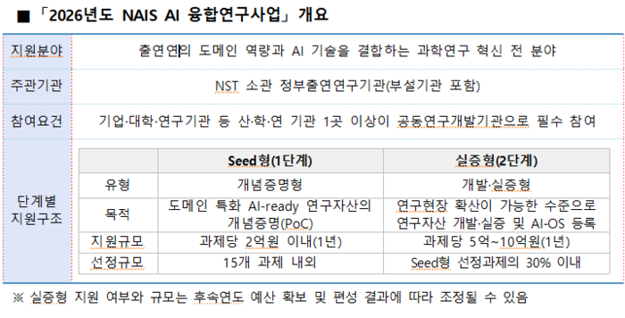 출연연 중심 'AI 융합연구' 본격 지원 이뤄진다